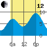 Coronation Island tide chart for Monday, August 12, 2024