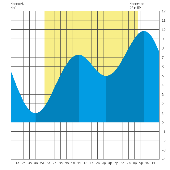 Coronation Island tide chart for Thursday, August 15, 2024