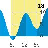 Coronation Island tide chart for Sunday, August 18, 2024