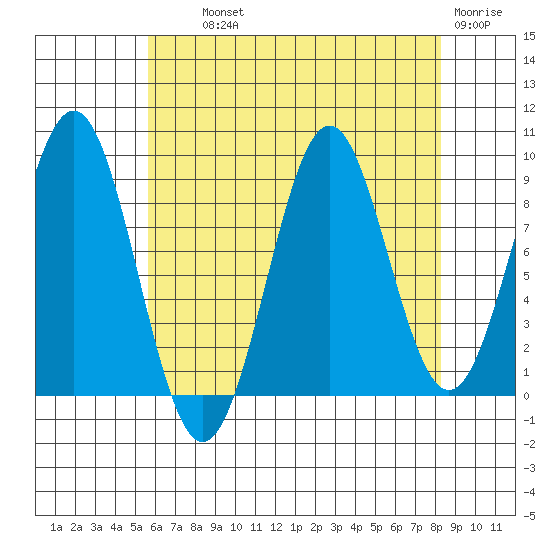 Coronation Island tide chart for Wednesday, August 21, 2024