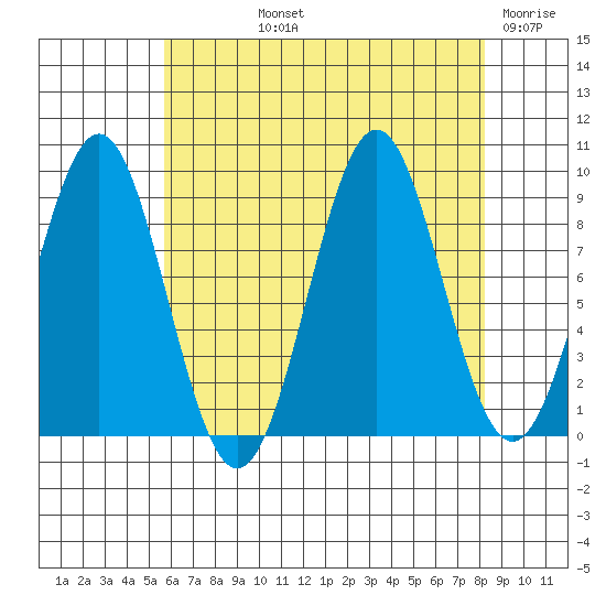 Coronation Island tide chart for Thursday, August 22, 2024
