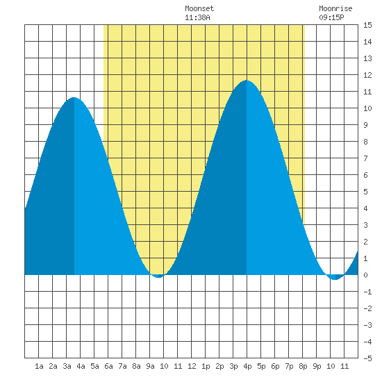 Coronation Island tide chart for Friday, August 23, 2024