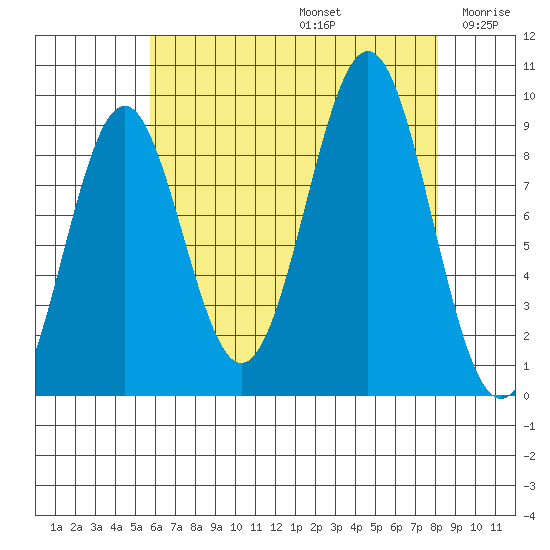 Coronation Island tide chart for Saturday, August 24, 2024