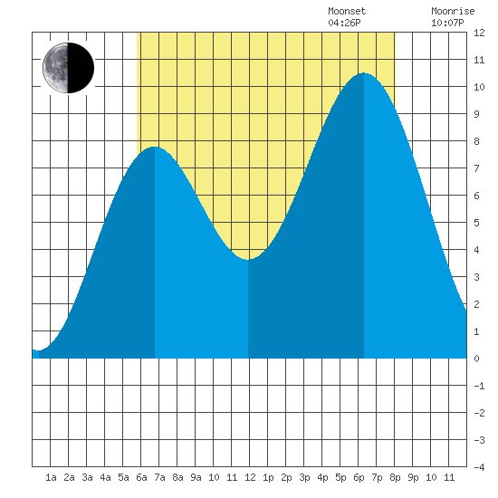 Coronation Island tide chart for Monday, August 26, 2024