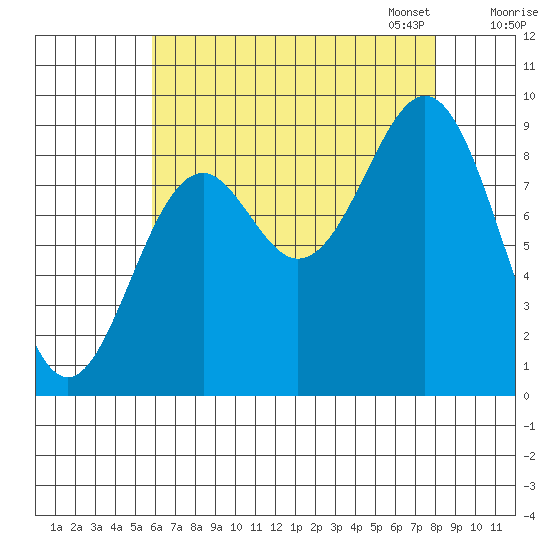 Coronation Island tide chart for Tuesday, August 27, 2024