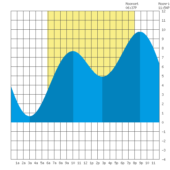 Coronation Island tide chart for Wednesday, August 28, 2024