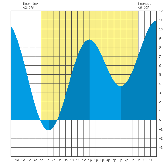 Coronation Island tide chart for Friday, August 2, 2024