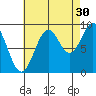 Coronation Island tide chart for Friday, August 30, 2024