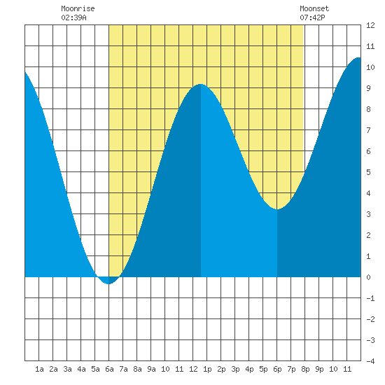 Coronation Island tide chart for Saturday, August 31, 2024
