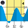 Coronation Island tide chart for Sunday, August 4, 2024