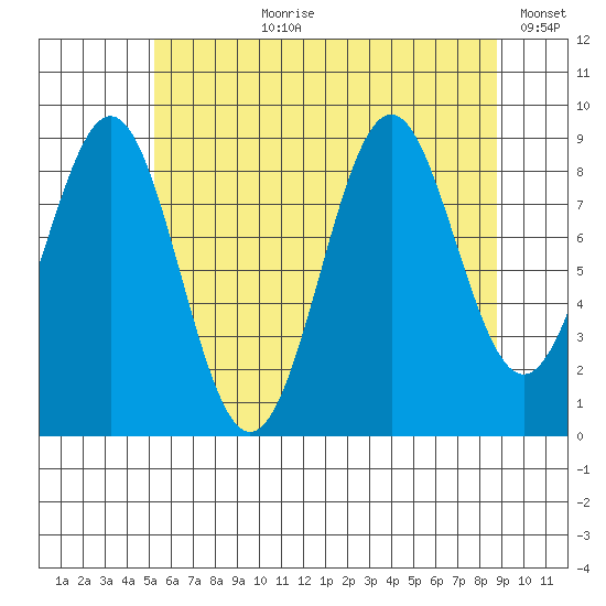 Coronation Island tide chart for Thursday, August 8, 2024