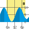 Coronation Island tide chart for Thursday, August 8, 2024