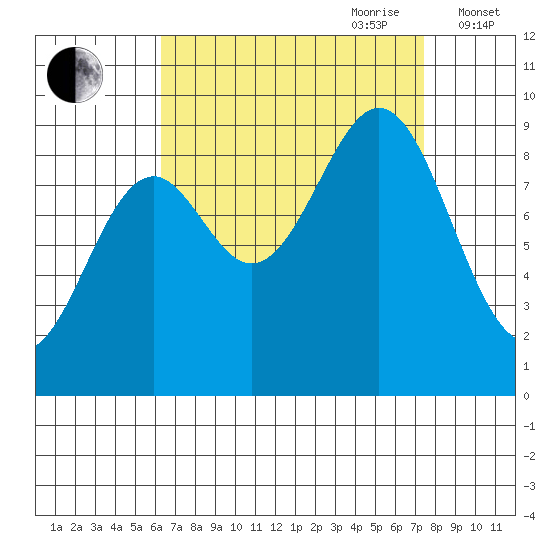 Coronation Island tide chart for Tuesday, September 10, 2024