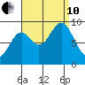 Coronation Island tide chart for Tuesday, September 10, 2024