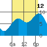 Coronation Island tide chart for Thursday, September 12, 2024