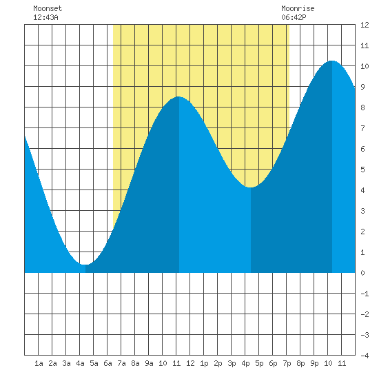 Coronation Island tide chart for Saturday, September 14, 2024