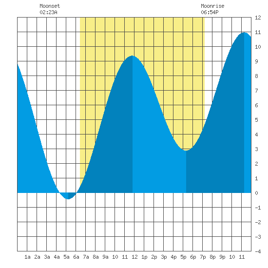 Coronation Island tide chart for Sunday, September 15, 2024