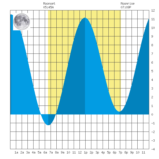 Coronation Island tide chart for Tuesday, September 17, 2024