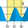 Coronation Island tide chart for Sunday, September 1, 2024