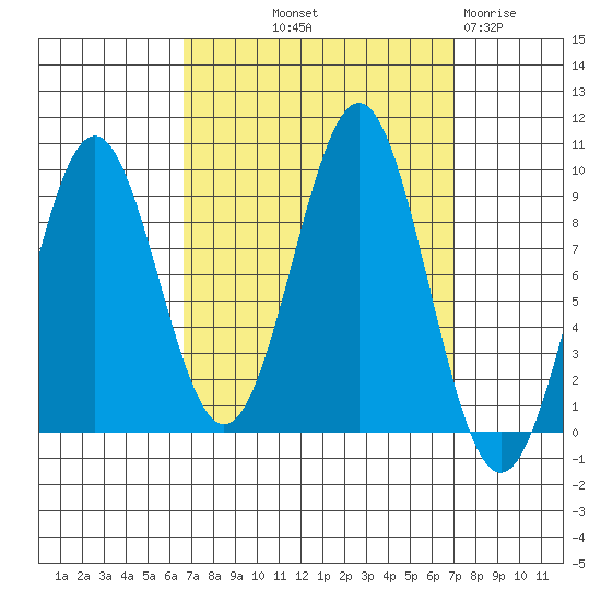 Coronation Island tide chart for Friday, September 20, 2024