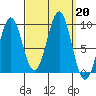 Coronation Island tide chart for Friday, September 20, 2024