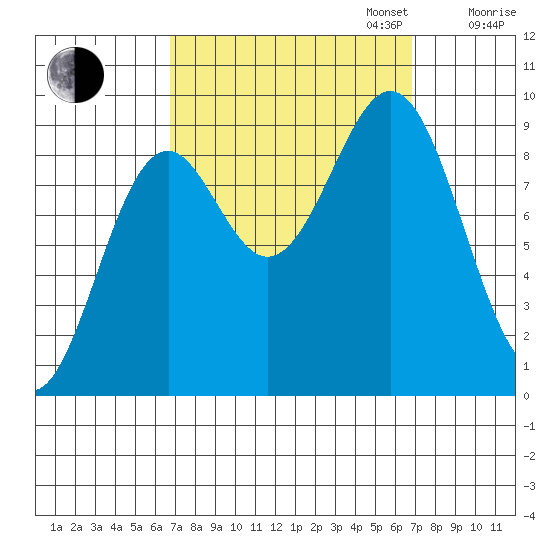 Coronation Island tide chart for Tuesday, September 24, 2024