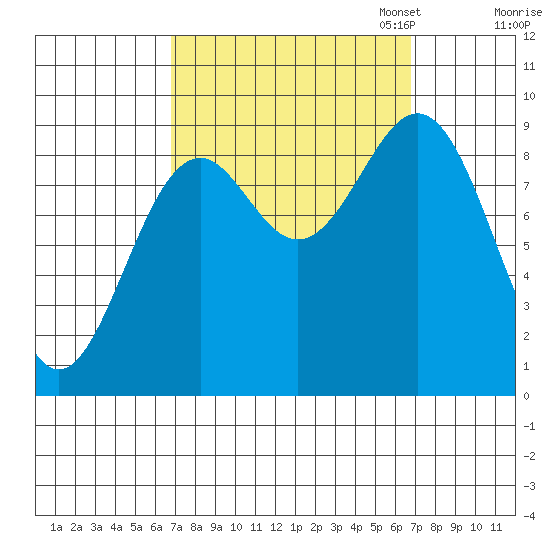Coronation Island tide chart for Wednesday, September 25, 2024