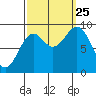 Coronation Island tide chart for Wednesday, September 25, 2024
