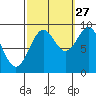 Coronation Island tide chart for Friday, September 27, 2024