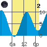 Coronation Island tide chart for Monday, September 2, 2024