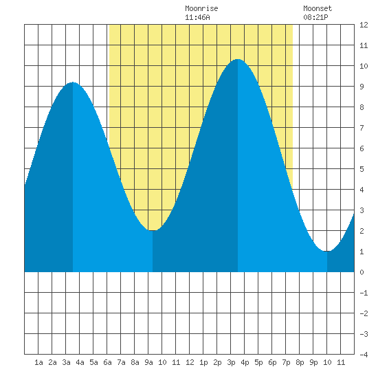 Coronation Island tide chart for Saturday, September 7, 2024