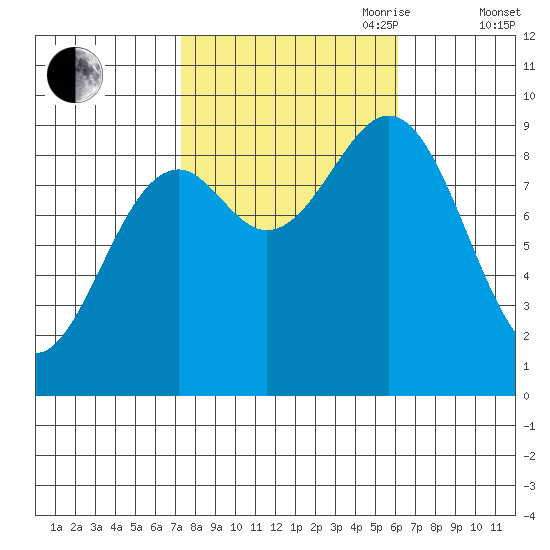 Coronation Island tide chart for Thursday, October 10, 2024