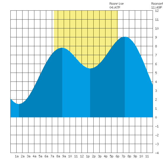 Coronation Island tide chart for Friday, October 11, 2024