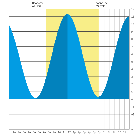 Coronation Island tide chart for Tuesday, October 15, 2024