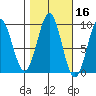 Coronation Island tide chart for Wednesday, October 16, 2024