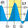 Coronation Island tide chart for Thursday, October 17, 2024