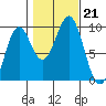 Coronation Island tide chart for Monday, October 21, 2024