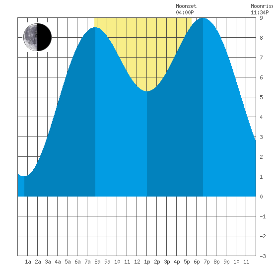 Coronation Island tide chart for Thursday, October 24, 2024