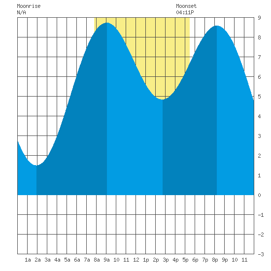 Coronation Island tide chart for Friday, October 25, 2024