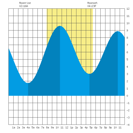 Coronation Island tide chart for Sunday, October 27, 2024