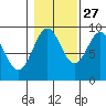 Coronation Island tide chart for Sunday, October 27, 2024