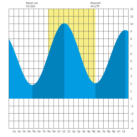 Coronation Island tide chart for Monday, October 28, 2024