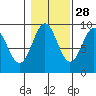 Coronation Island tide chart for Monday, October 28, 2024