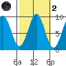 Coronation Island tide chart for Wednesday, October 2, 2024