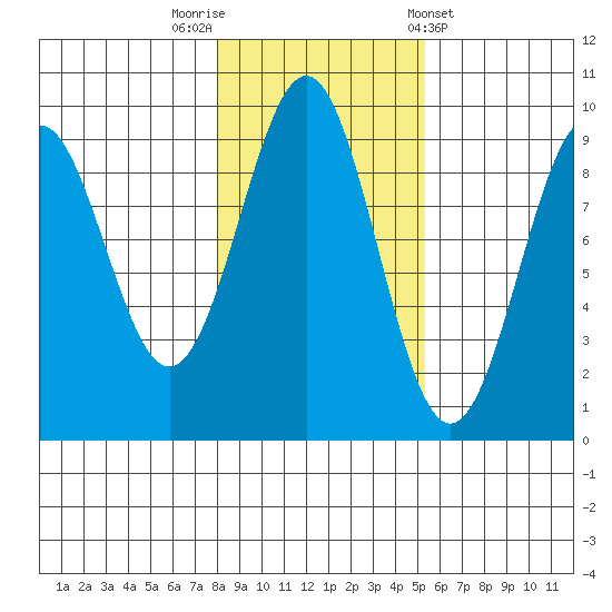 Coronation Island tide chart for Wednesday, October 30, 2024