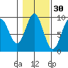 Coronation Island tide chart for Wednesday, October 30, 2024