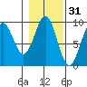 Coronation Island tide chart for Thursday, October 31, 2024