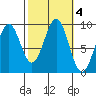Coronation Island tide chart for Friday, October 4, 2024