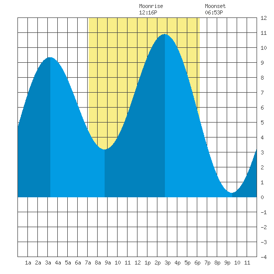 Coronation Island tide chart for Sunday, October 6, 2024