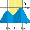 Coronation Island tide chart for Wednesday, October 9, 2024